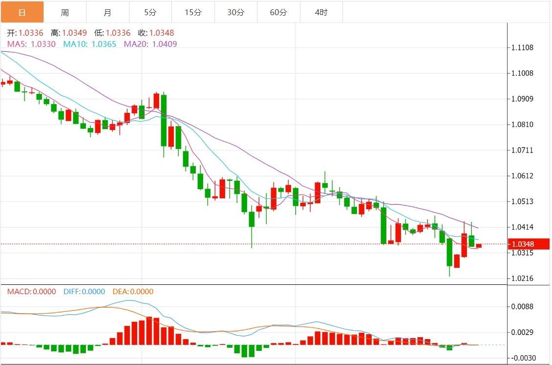 【FXTM官网】：美元指数上涨至109附近 市场关注美国经济数据(图2)