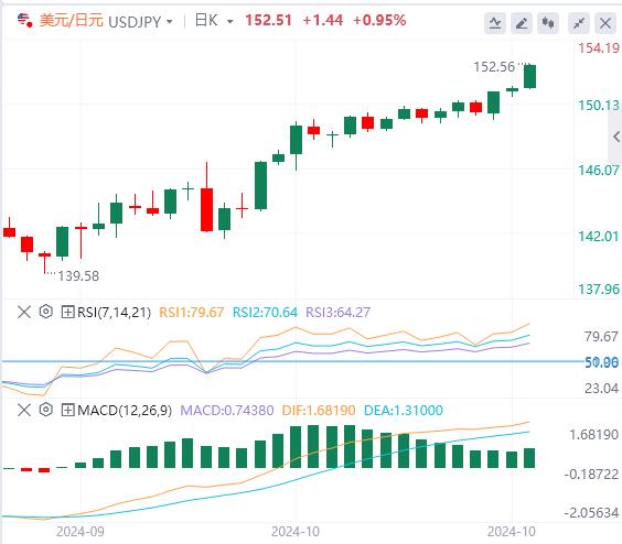【富拓外汇平台】：美国11月大选前忽略“噪音”！日元跌破152(图3)