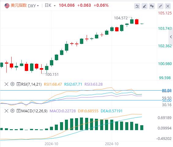 【富拓外汇决策分析】:美联储一大指标又亮红灯?美元指数回调(图1) 【富拓外汇决策分析】:美联储一大指标又亮红灯?美元指数回调(图1)