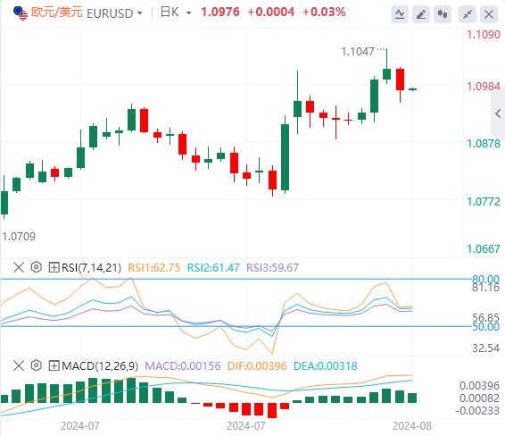 【FXTM官网】：“恐怖数据”力证美国经济韧性 美指重回103关口(图2)