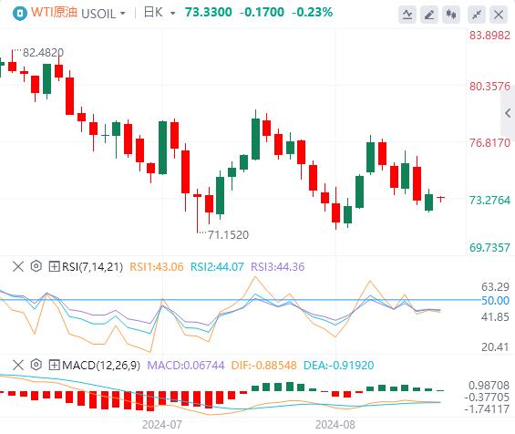 【富拓外汇平台】:美指触及近两周高位后回落!美国PMI数据做准备(图5) 【富拓外汇平台】:美指触及近两周高位后回落!美国PMI数据做准备(图5)