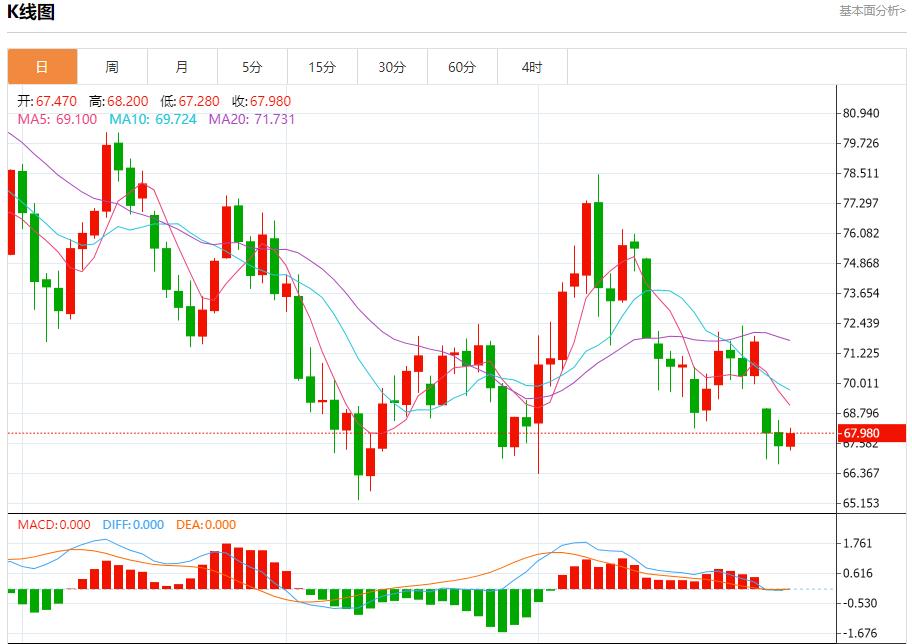 【富拓外汇官网】：欧洲天然气价格因风能产量增加而下跌 10月30日现货黄金、白银、原油、外汇短线走势分析(图5)