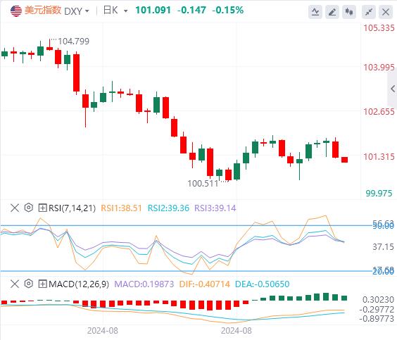 【富拓外汇平台】:数据继续支持美联储降息 美元下跌 黄金再创历史新高(图1) 【富拓外汇平台】:数据继续支持美联储降息 美元下跌 黄金再创历史新高(图1)