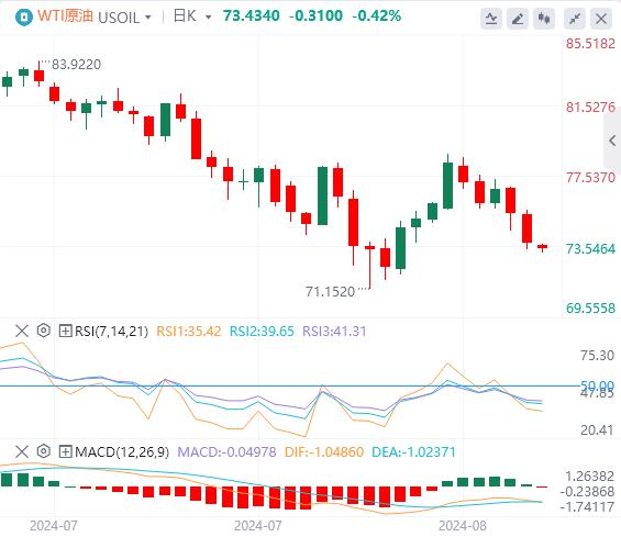 【富拓外汇市场分析】：美指创7个月新低！黄金持稳在2500上方(图5)