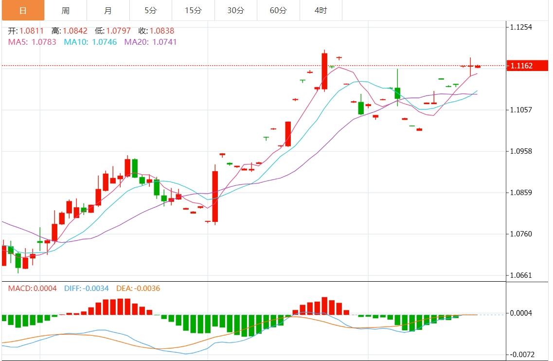 【富拓外汇官网】：美元指数窄幅震荡 美联储讲话、鲍威尔和PCE来袭(图2)