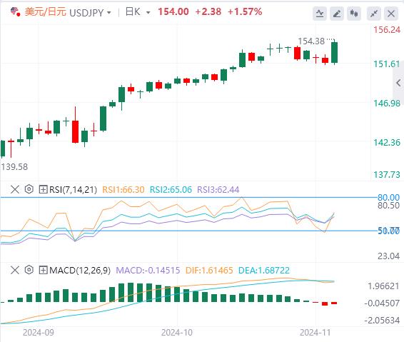 【富拓外汇市场分析】：特朗普宣布胜选！ 美元大幅反弹 金价跌至数周低点(图3)