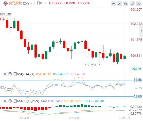 【富拓外汇市场评论】：美国经济韧性仍在 美指仍震荡走低(图1)