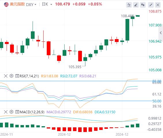 【富拓外汇平台】：美国经济增长意外加速 “超级央行日”落幕(图1)