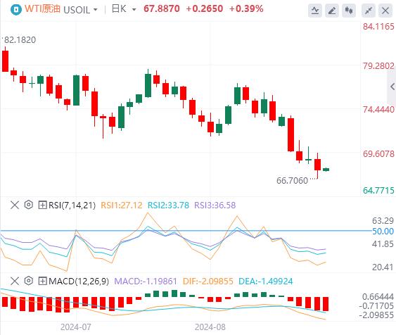 【富拓外汇官网】：美国8月非农好坏参半 美指上蹿下跳(图5)