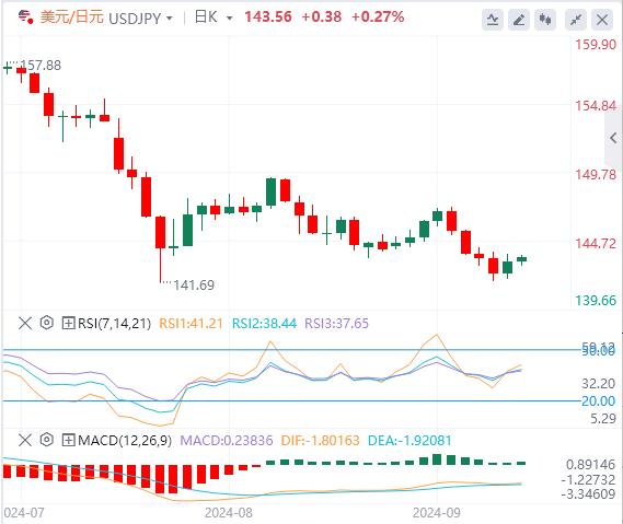 【富拓外汇官网】:美元复苏失去动力 CPI决定降息命运(图3) 【富拓外汇官网】:美元复苏失去动力 CPI决定降息命运(图3)