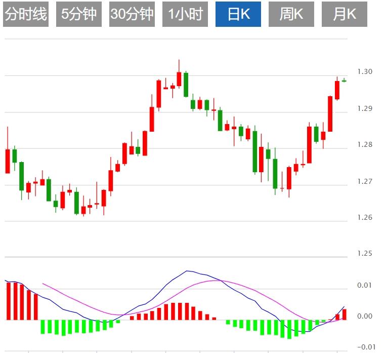 FXTM富拓美元在鲍威尔发表讲话之前走软(图3)