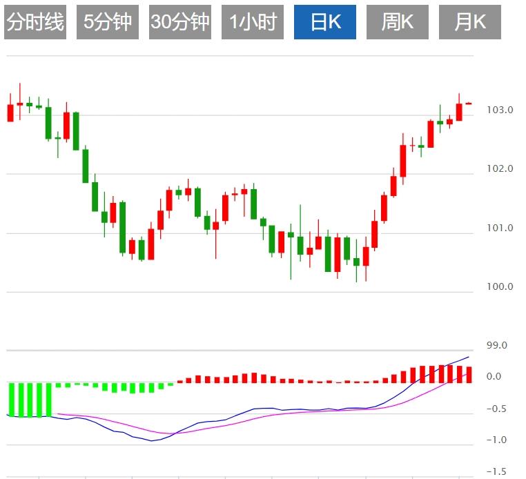 【富拓外汇平台】：美元指数保持坚挺 市场关注美联储讲话(图1)