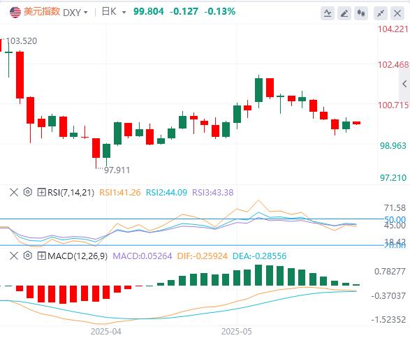 【富拓外汇】:美元指数有所反弹,黄金再度失守3300大关(图1) 【富拓外汇】:美元指数有所反弹,黄金再度失守3300大关(图1)
