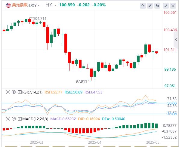 【富拓外汇市场评论】：美元回补缺口后反抽难改震荡本质！美债收益率背离暗藏崩跌危机(图1)