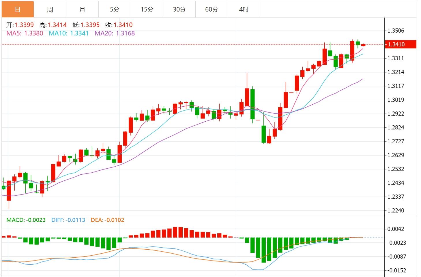 【FXTM官网】:美元指数有望测试100关口,市场转向关注美联储利率决策(图3) 【FXTM官网】:美元指数有望测试100关口,市场转向关注美联储利率决策(图3)