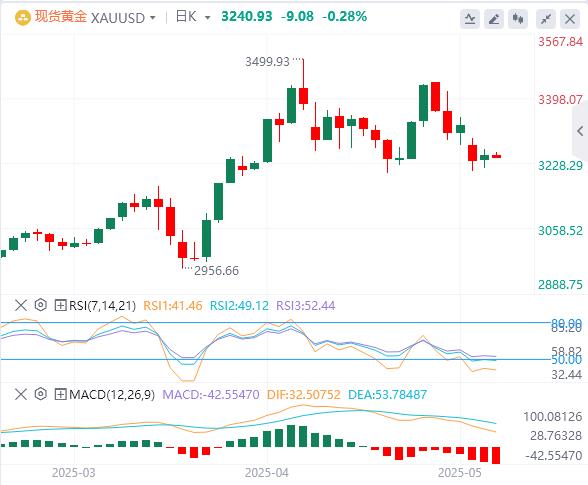 【富拓外汇官网】：美国4月CPI年率意外下降，黄金收复3250关口！(图4)