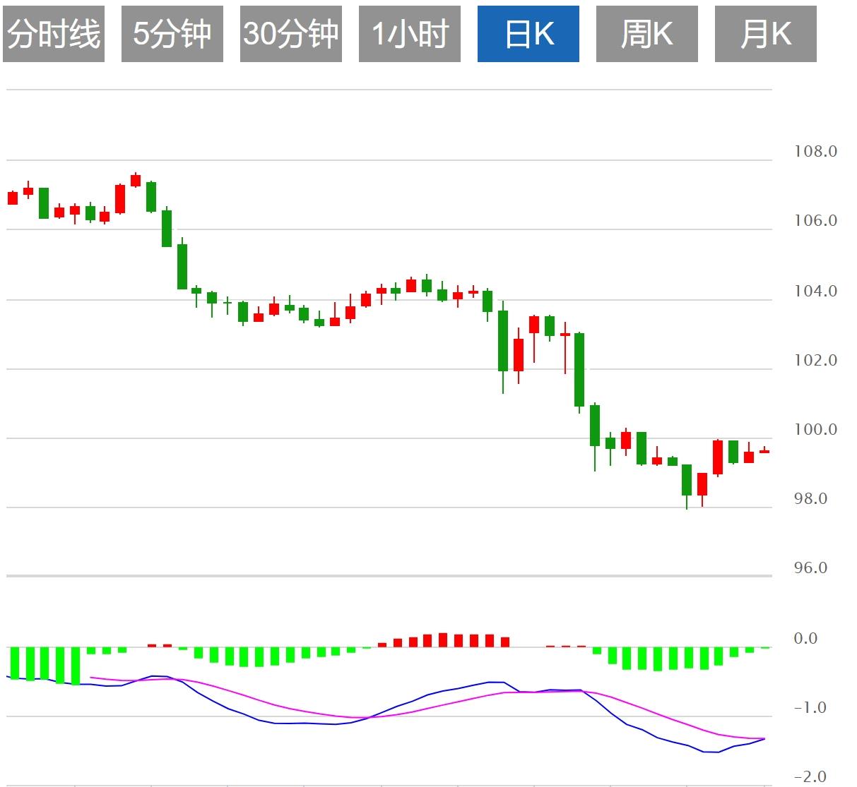 【富拓外汇官网】:美元指数徘徊于101下方,市场关注“恐怖数据”(图1) 【富拓外汇官网】:美元指数徘徊于101下方,市场关注“恐怖数据”(图1)