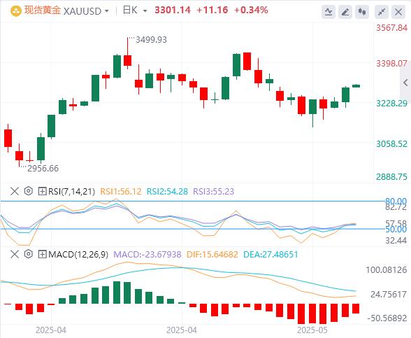 【富拓外汇市场评论】:美元指数继续走软,黄金再摸3300美元大关(图4) 【富拓外汇市场评论】:美元指数继续走软,黄金再摸3300美元大关(图4)