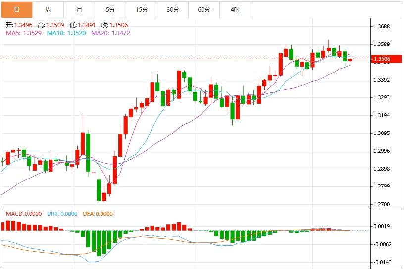 【FXTM富拓】:美元指数保持疲软,美国PPI携初请数据来袭(图3) 【FXTM富拓】:美元指数保持疲软,美国PPI携初请数据来袭(图3)