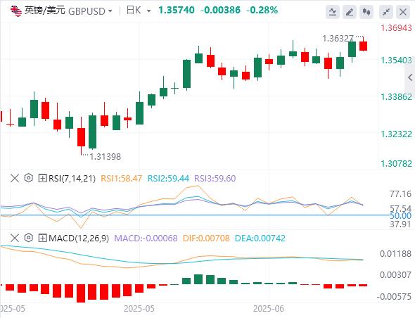 【富拓外汇决策分析】：美国就业、通胀双降温，G7多国拟绕过特朗普下调俄油限价(图3)