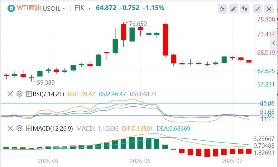 【富拓外汇官网】：美元指数在97下方徘徊，特朗普即将发信指定关税税率(图5)