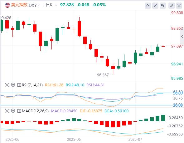 【FXTM富拓】：美元徘徊在98关口下方，特朗普30%关税大棒砸向欧盟、墨西哥！(图1)