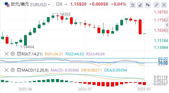 【富拓外汇市场评论】:美元指数大幅上扬,特朗普再催美联储降息(图2) 【富拓外汇市场评论】:美元指数大幅上扬,特朗普再催美联储降息(图2)