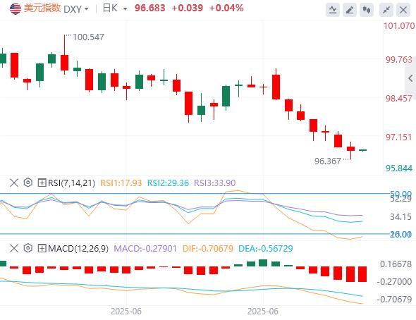 【富拓外汇平台】：美元指数暂时企稳，鲍威尔不排除7月降息可能性(图1)