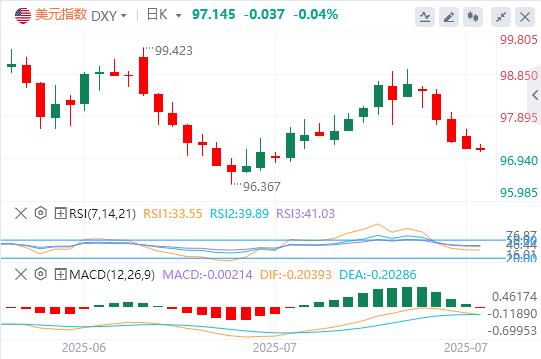 【FXTM官网】:美欧15%关税协议倒计时!欧元冲高再临险境,欧央行今夜态度定生死(图1) 【FXTM官网】:美欧15%关税协议倒计时!欧元冲高再临险境,欧央行今夜态度定生死(图1)