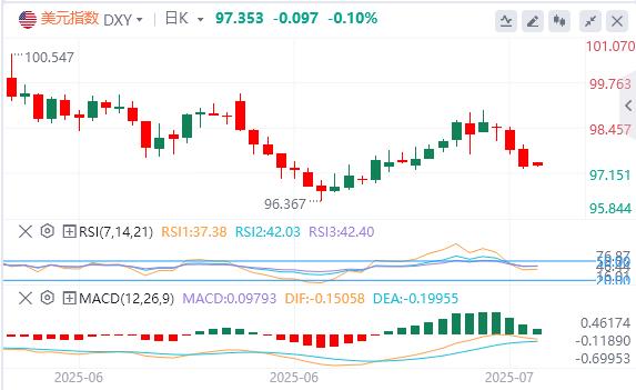 【富拓外汇官网】：鲍威尔假辞职信刷屏，黄金站上3430关口(图1)
