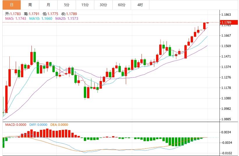 【富拓外汇决策分析】：美元再度刷新逾三年低位，关注就业数据(图2)