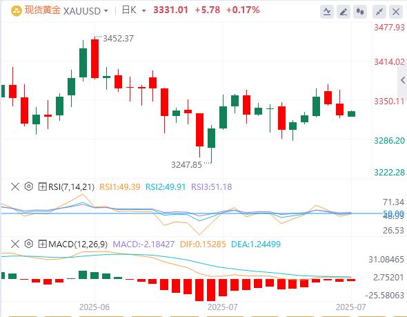 【富拓外汇市场评论】:6月CPI温和上升,美联储本月降息概率渺茫!(图4) 【富拓外汇市场评论】:6月CPI温和上升,美联储本月降息概率渺茫!(图4)