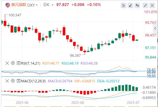 【富拓外汇官网】:关税威胁暂缓但风险暗涌,美元美债齐跌 鲍威尔今晚或释放关键信号(图1) 【富拓外汇官网】:关税威胁暂缓但风险暗涌,美元美债齐跌 鲍威尔今晚或释放关键信号(图1)