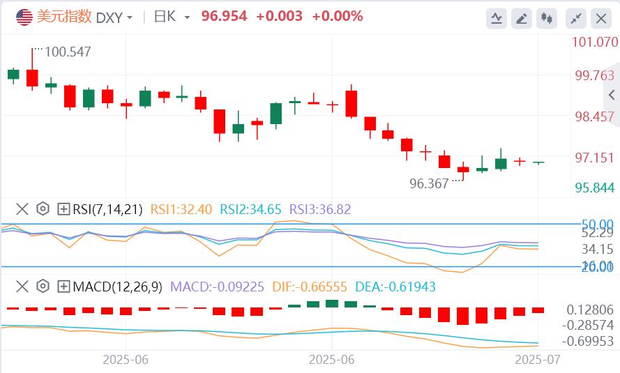 【富拓外汇官网】：美元指数在97下方徘徊，特朗普即将发信指定关税税率(图1)