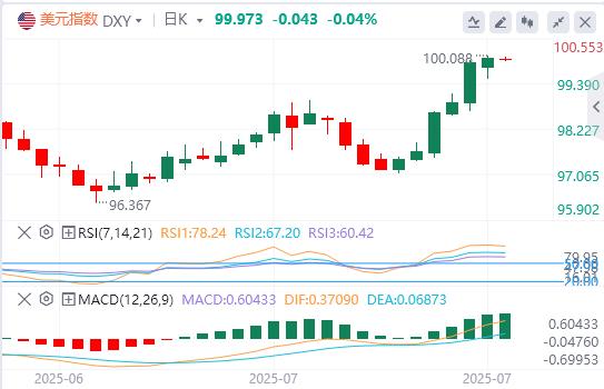 【富拓外汇平台】:美联储青睐的通胀指标回温,美元指数接近100关口(图1) 【富拓外汇平台】:美联储青睐的通胀指标回温,美元指数接近100关口(图1)