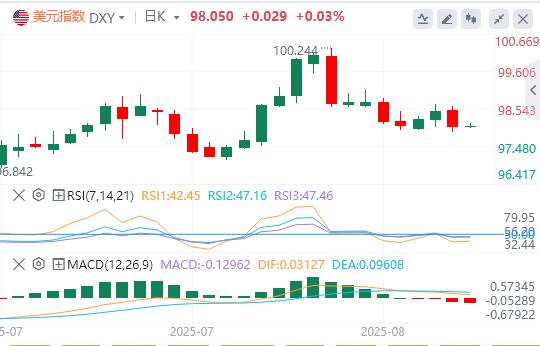 【FXTM富拓】:CPI数据矛盾加剧美联储困境,9月政策悬念压制美指走势(图1) 【FXTM富拓】:CPI数据矛盾加剧美联储困境,9月政策悬念压制美指走势(图1)