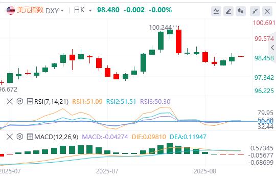 【富拓外汇市场分析】:关税推升CPI预期发酵,美指企稳关键位或延续反弹(图1) 【富拓外汇市场分析】:关税推升CPI预期发酵,美指企稳关键位或延续反弹(图1)