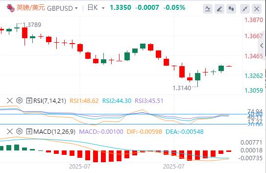 【富拓外汇市场分析】：美元指数走低，美联储高官表态支持短期内降息(图3)
