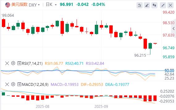 【富拓外汇市场评论】:美联储如期降息25个基点,黄金创新高后大幅跳水!(图1) 【富拓外汇市场评论】:美联储如期降息25个基点,黄金创新高后大幅跳水!(图1)