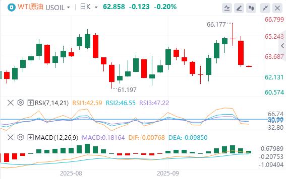 【富拓外汇官网】：美元指数震荡下行，黄金冲破3830再创历史新高(图5)