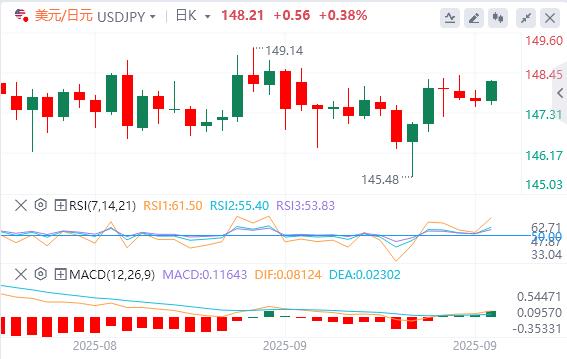 【富拓外汇市场评论】：美元缓慢回升，关注今晚美国数据(图3)