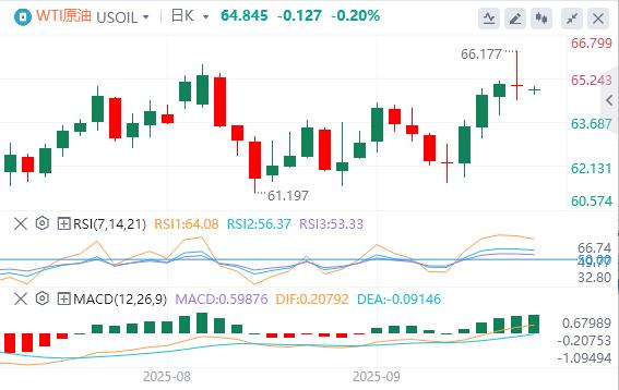 【FXTM官网】：特朗普对政府关门态度强硬，欧佩克+10月又要增产(图5)