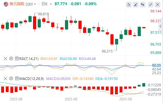 【富拓外汇官网】:美元逼近98美元,美财长称鲍威尔应释放大幅降息信号(图1) 【富拓外汇官网】:美元逼近98美元,美财长称鲍威尔应释放大幅降息信号(图1)