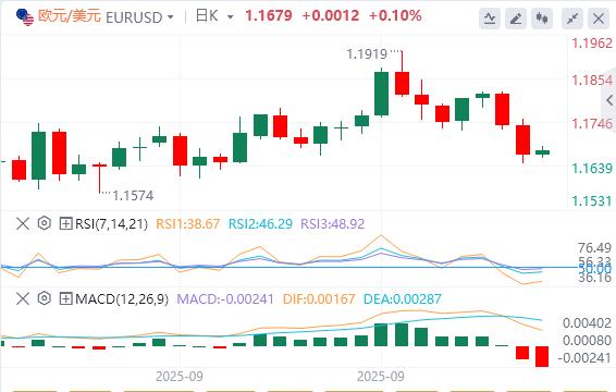 【富拓外汇】:美元从三周高位回,关注今晚PCE数据(图1) 【富拓外汇】:美元从三周高位回,关注今晚PCE数据(图1)