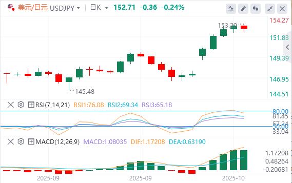 【富拓外汇】:美元涨势暂停,黄金失守4000(图3) 【富拓外汇】:美元涨势暂停,黄金失守4000(图3)