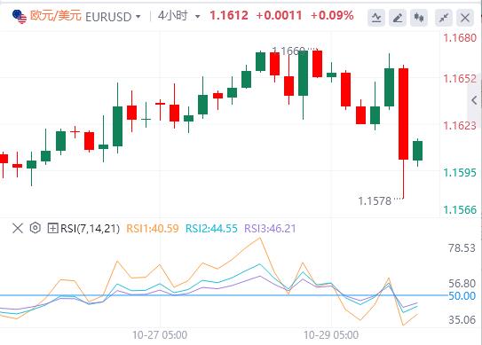 【富拓外汇平台】:美联储如期降息25基点,美元指数重返99关口(图2) 【富拓外汇平台】:美联储如期降息25基点,美元指数重返99关口(图2)