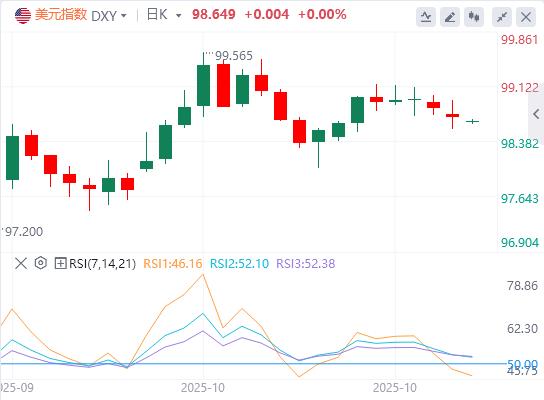 【富拓外汇平台】:美元指数维持震荡,特朗普再度炮轰鲍威尔(图1) 【富拓外汇平台】:美元指数维持震荡,特朗普再度炮轰鲍威尔(图1)