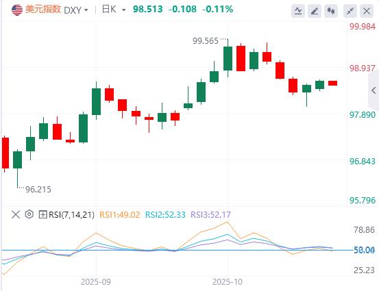 【富拓外汇决策分析】：美元指数维持震荡，美政府停摆或在本周结束(图1)