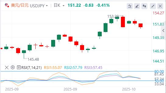 【FXTM官网】:美元因中美紧张局势而下滑,黄金突破4200美元(图3) 【FXTM官网】:美元因中美紧张局势而下滑,黄金突破4200美元(图3)