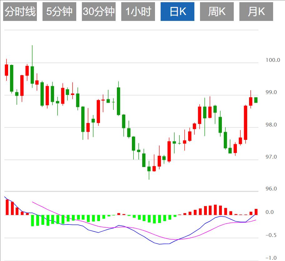 【富拓外汇市场分析】:美元指数全面走软,法国政局动荡或令欧元承压(图1) 【富拓外汇市场分析】:美元指数全面走软,法国政局动荡或令欧元承压(图1)